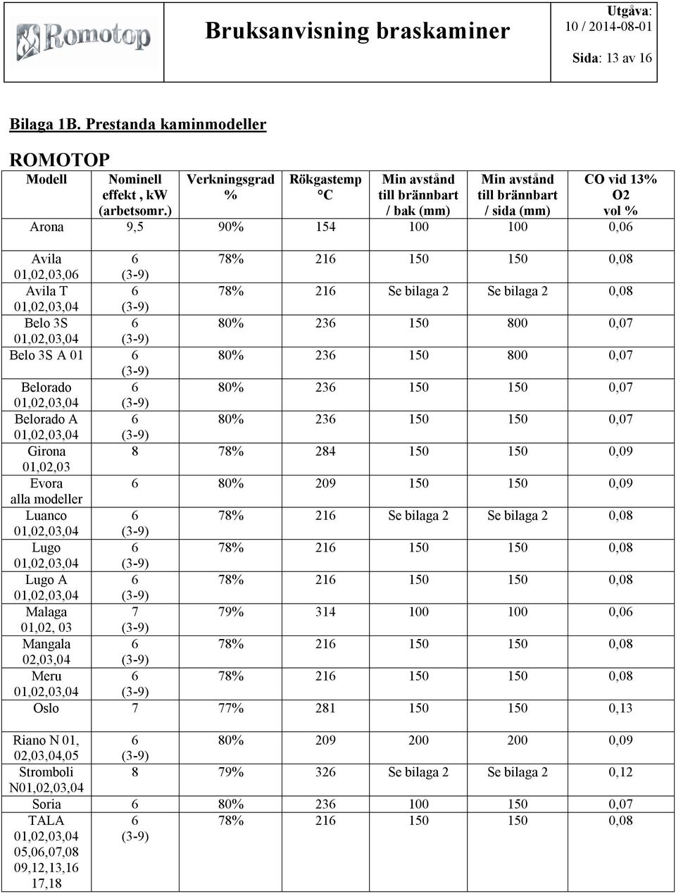 (3-9) Avila T 6 78% 216 Se bilaga 2 Se bilaga 2 0,08 01,02,03,04 (3-9) Belo 3S 6 80% 236 150 800 0,07 01,02,03,04 (3-9) Belo 3S A 01 6 80% 236 150 800 0,07 (3-9) Belorado 6 80% 236 150 150 0,07