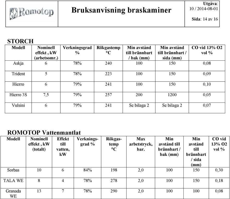 100 150 0,09 Hierro 6 79% 241 100 150 0,10 Hierro 3S 7,5 79% 257 200 1200 0,05 Vulsini 6 79% 241 Se bilaga 2 Se bilaga 2 0,07 ROMOTOP Vattenmantlat Modell Nominell effekt, kw