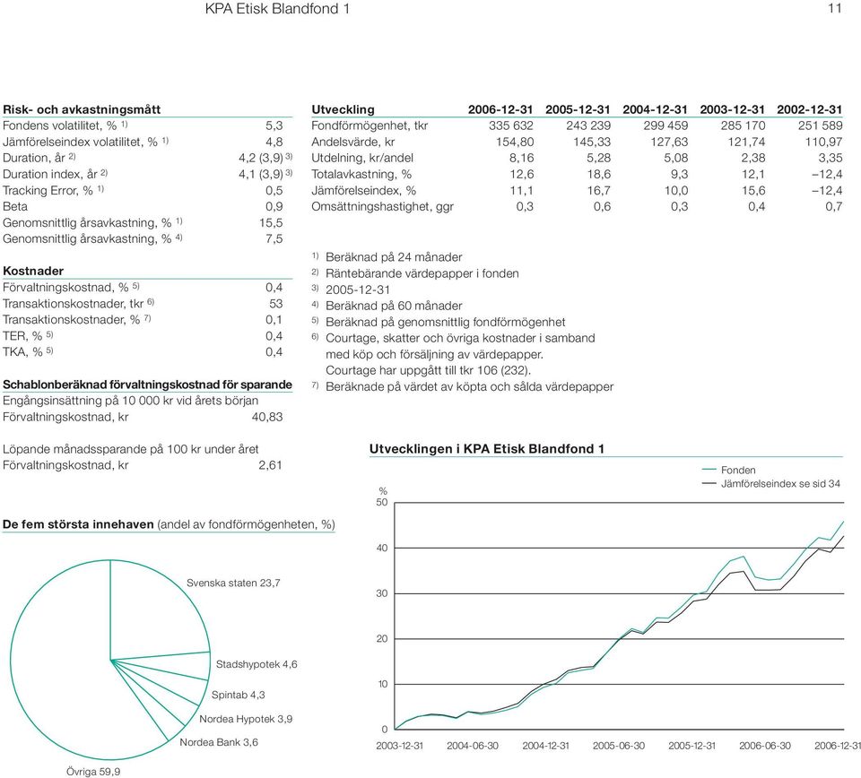 TER, % 5) 0,4 TKA, % 5) 0,4 Schablonberäknad förvaltningskostnad för sparande Engångsinsättning på 10 000 kr vid årets början Förvaltningskostnad, kr 40,83 Utveckling 2006-12-31 2005-12-31 2004-12-31