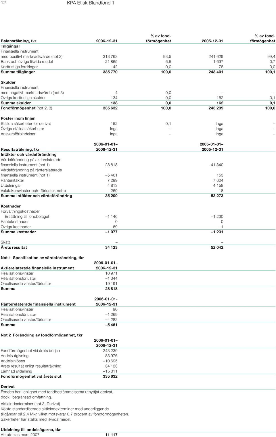 3) 4 0,0 Övriga kortfristiga skulder 134 0,0 162 0,1 Summa skulder 138 0,0 162 0,1 Fondförmögenhet (not 2, 3) 335 632 100,0 243 239 100,0 Poster inom linjen Ställda säkerheter för derivat 152 0,1