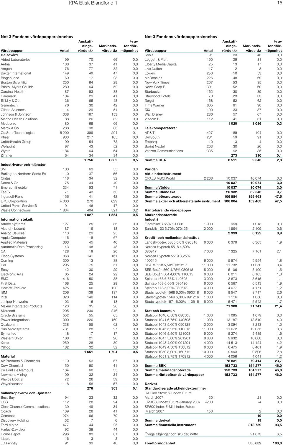 0,0 Medco Health Solutions 88 26 32 0,0 Medtronic 180 69 66 0,0 Merck & Co 288 98 86 0,0 OraSure Technologies 5 200 399 294 0,1 Pfizer 933 217 165 0,0 UnitedHealth Group 199 54 73 0,0 Wellpoint 97 43