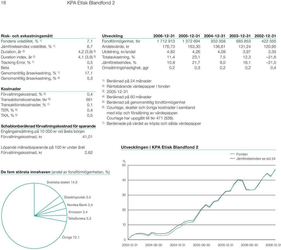 0,1 TER, % 5) 0,4 TKA, % 5) 0,5 Schablonberäknad förvaltningskostnad för sparande Engångsinsättning på 10 000 kr vid årets början Förvaltningskostnad, kr 41,01 Utveckling 2006-12-31 2005-12-31