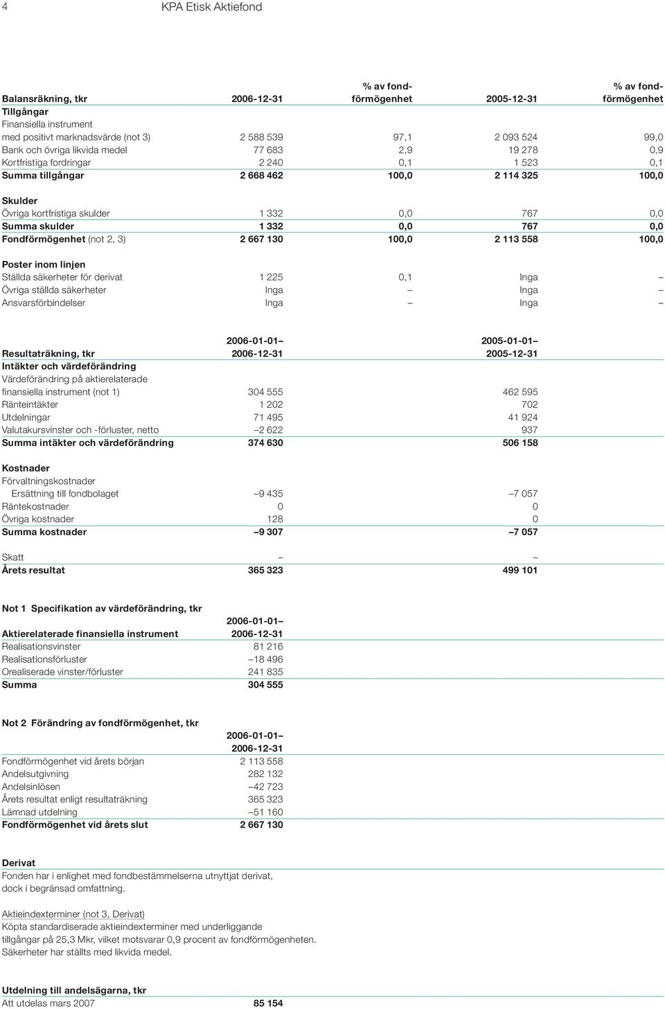 Summa skulder 1 332 0,0 767 0,0 Fondförmögenhet (not 2, 3) 2 667 130 100,0 2 113 558 100,0 Poster inom linjen Ställda säkerheter för derivat 1 225 0,1 Inga Övriga ställda säkerheter Inga Inga