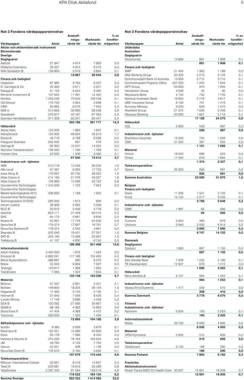 Carnegie & Co 35 260 3 011 5 201 0,2 Fabege B 51 132 5 643 9 383 0,4 Kinnevik Investment B 107 824 11 061 12 400 0,5 Nordea 1 293 248 79 503 136 438 5,1 Old Mutual 119 750 4 824 2 658 0,1 OMX 60 662