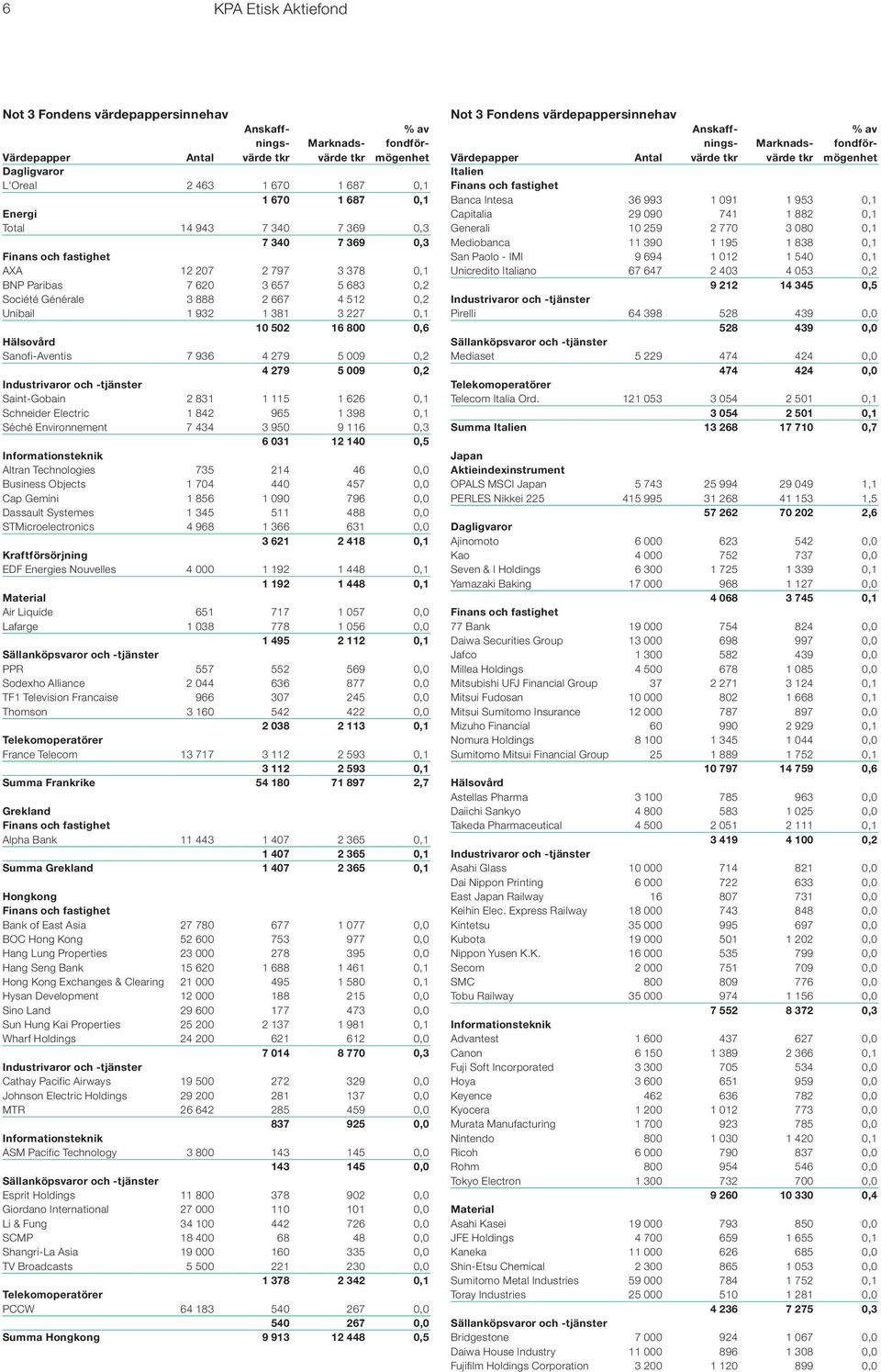 Séché Environnement 7 434 3 950 9 116 0,3 6 031 12 140 0,5 Informationsteknik Altran Technologies 735 214 46 0,0 Business Objects 1 704 440 457 0,0 Cap Gemini 1 856 1 090 796 0,0 Dassault Systemes 1