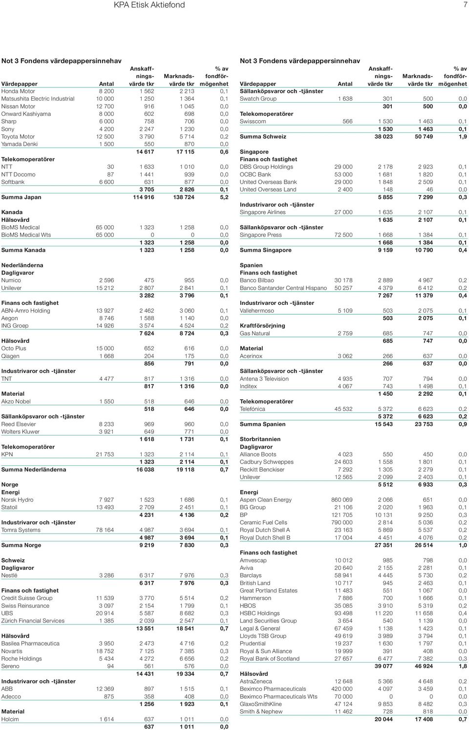 2 826 0,1 Summa Japan 114 916 138 724 5,2 Kanada BioMS Medical 65 000 1 323 1 258 0,0 BioMS Medical Wts 65 000 0 0 0,0 1 323 1 258 0,0 Summa Kanada 1 323 1 258 0,0 Nederländerna Numico 2 596 475 955