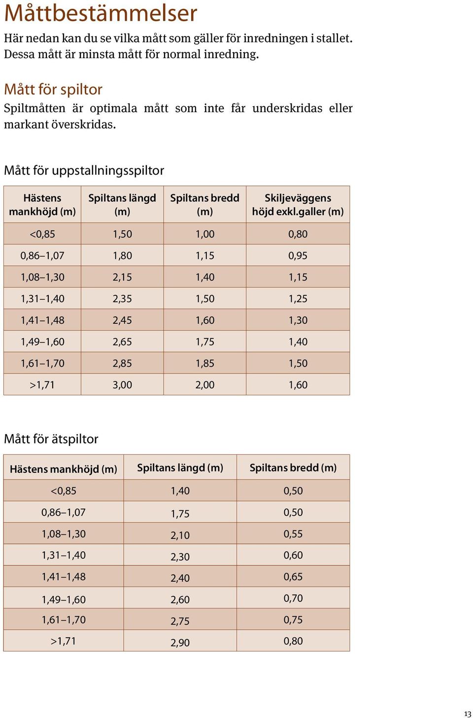 Mått för uppstallningsspiltor Hästens mankhöjd (m) Spiltans längd (m) Spiltans bredd (m) Skiljeväggens höjd exkl.