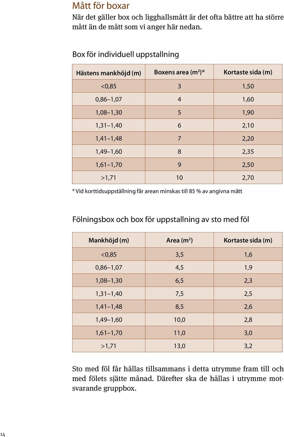 9 2,50 >1,71 10 2,70 * Vid korttidsuppställning får arean minskas till 85 % av angivna mått Fölningsbox och box för uppstallning av sto med föl Mankhöjd (m) Area (m 2 ) Kortaste sida (m) <0,85 3,5