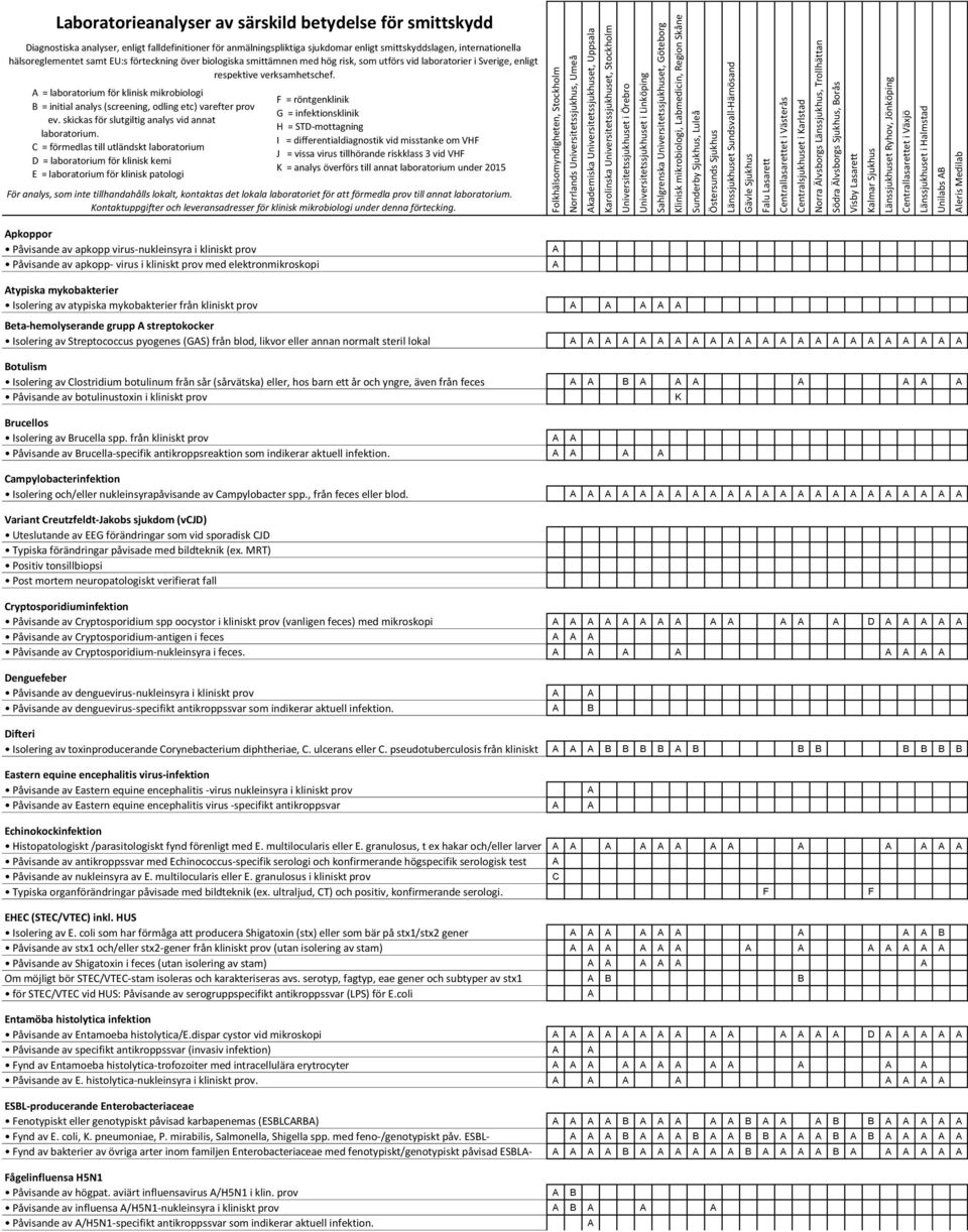 atypiska mykobakterier från kliniskt prov Beta-hemolyserande grupp streptokocker Isolering av Streptococcus pyogenes (GS) från blod, likvor eller annan normalt steril lokal Botulism Isolering av