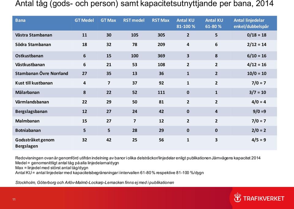 Kust till kustbanan 4 7 37 92 1 2 7/0 = 7 Mälarbanan 8 22 52 111 0 1 3/7 = 10 Värmlandsbanan 22 29 50 81 2 2 4/0 = 4 Bergslagsbanan 12 27 24 42 0 4 9/0 =9 Malmbanan 15 27 7 12 2 2 7/0 = 7 Botniabanan