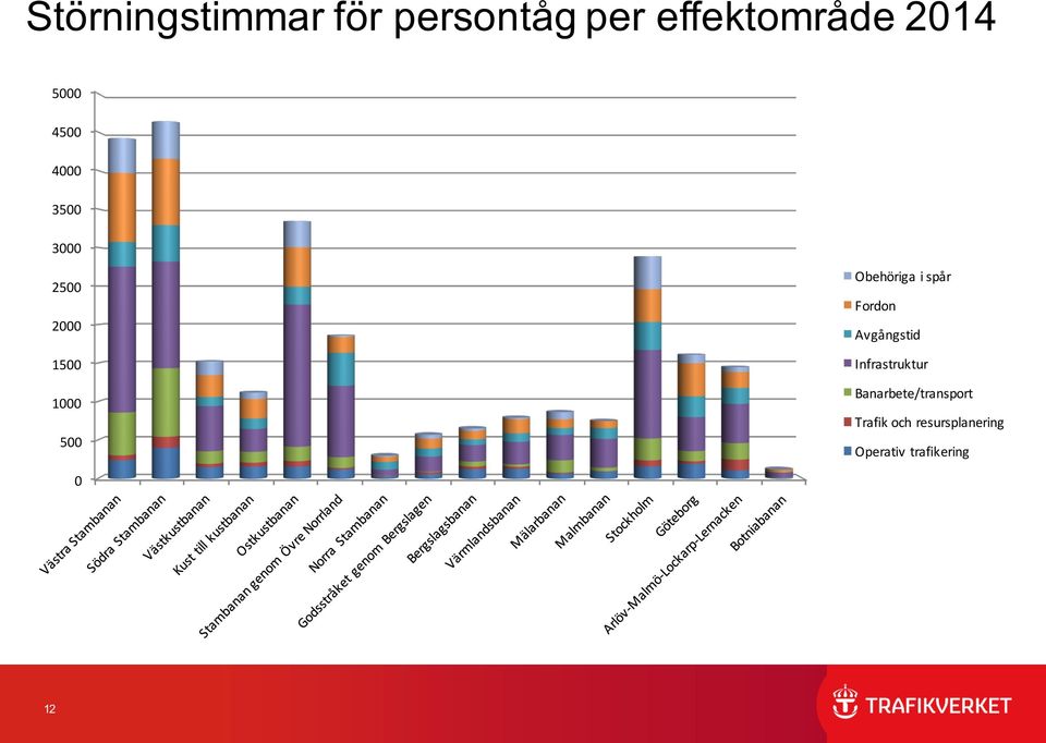 Obehöriga i spår Fordon Avgångstid Infrastruktur