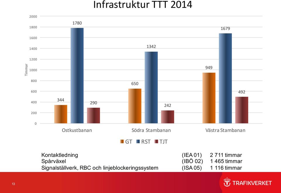 Stambanan GT RST TJT Kontaktledning (IEA 01) 2 711 timmar Spårväxel (IBÖ 02) 1