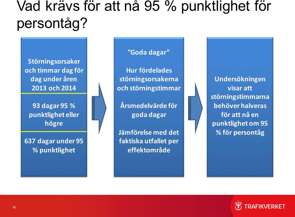 dagar under 95 % punktlighet Goda dagar Hur fördelades störningsorsakerna och störningstimmar Årsmedelvärde för