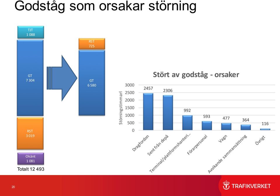 2000 1500 1000 500 0 Stört av godståg - orsaker