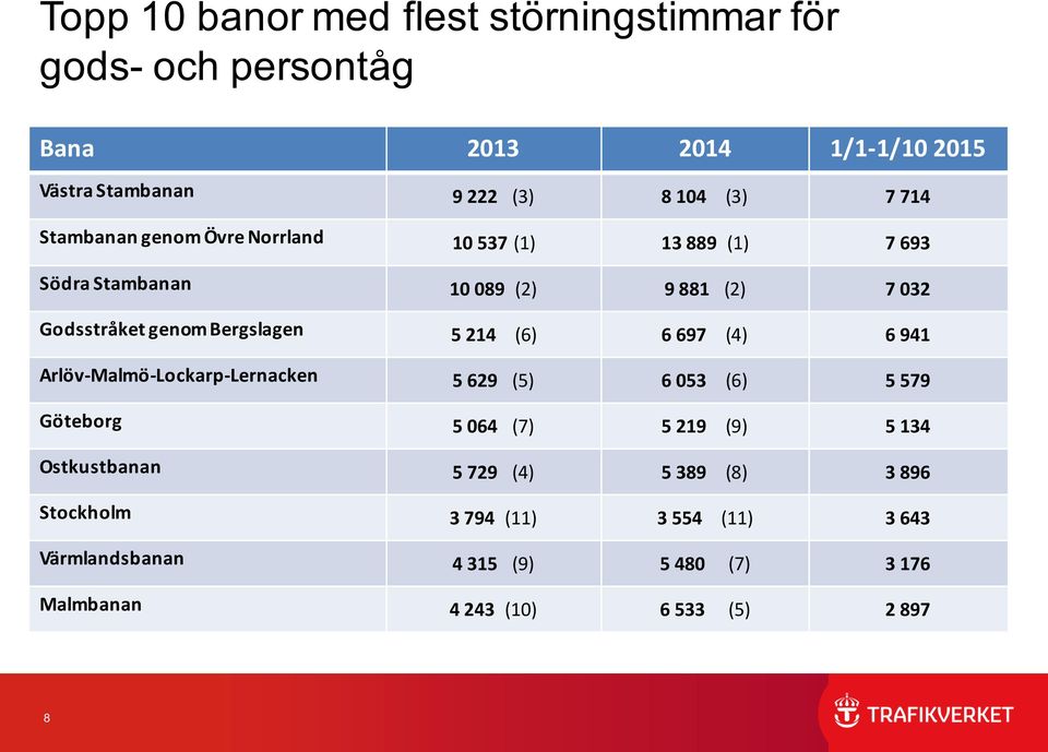 5 214 (6) 6 697 (4) 6 941 Arlöv-Malmö-Lockarp-Lernacken 5 629 (5) 6 053 (6) 5 579 Göteborg 5 064 (7) 5 219 (9) 5 134 Ostkustbanan 5