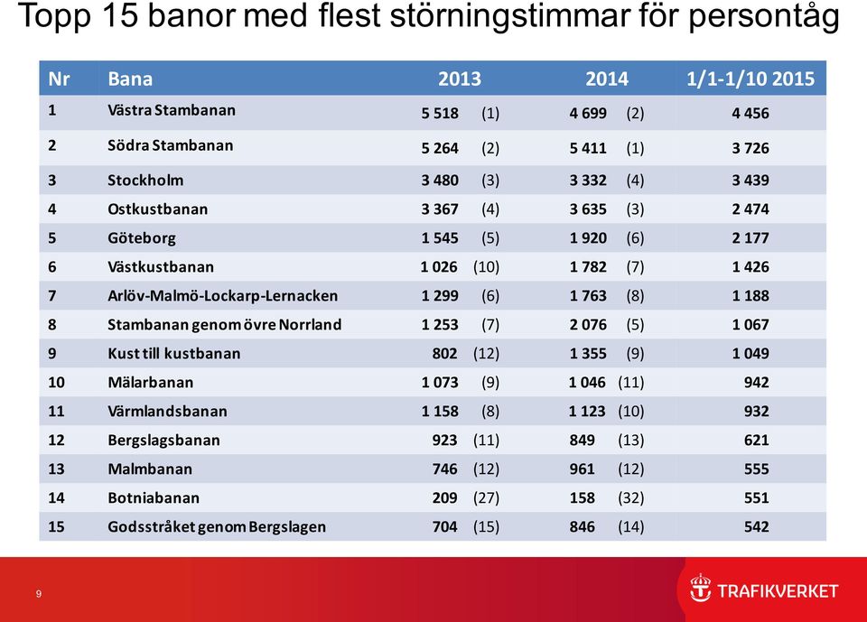 (6) 1 763 (8) 1 188 8 Stambanan genom övre Norrland 1 253 (7) 2 076 (5) 1 067 9 Kust till kustbanan 802 (12) 1 355 (9) 1 049 10 Mälarbanan 1 073 (9) 1 046 (11) 942 11 Värmlandsbanan 1