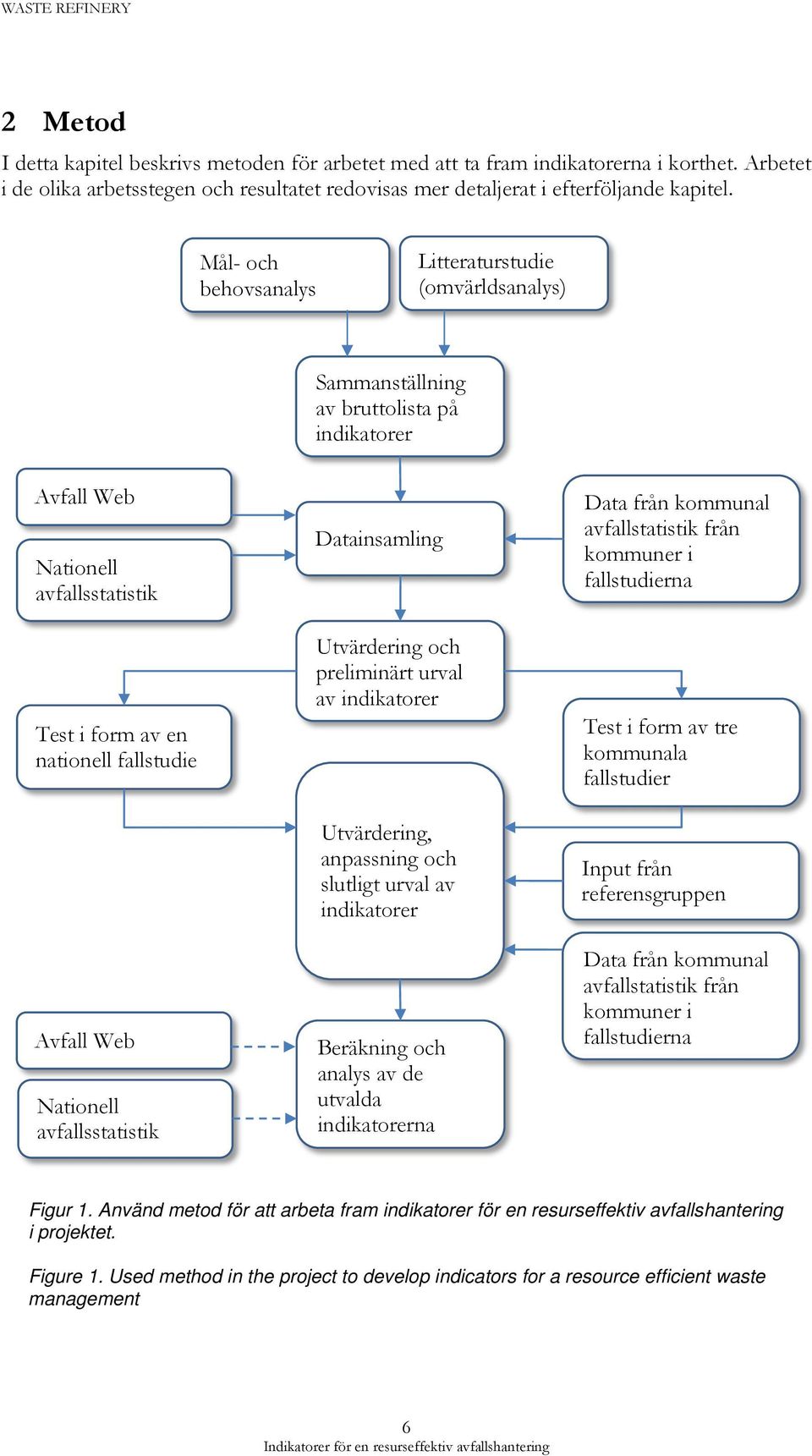 avfallsstatistik Datainsamling Utvärdering och preliminärt urval av indikatorer Utvärdering, anpassning och slutligt urval av indikatorer Beräkning och analys av de utvalda indikatorerna Data från
