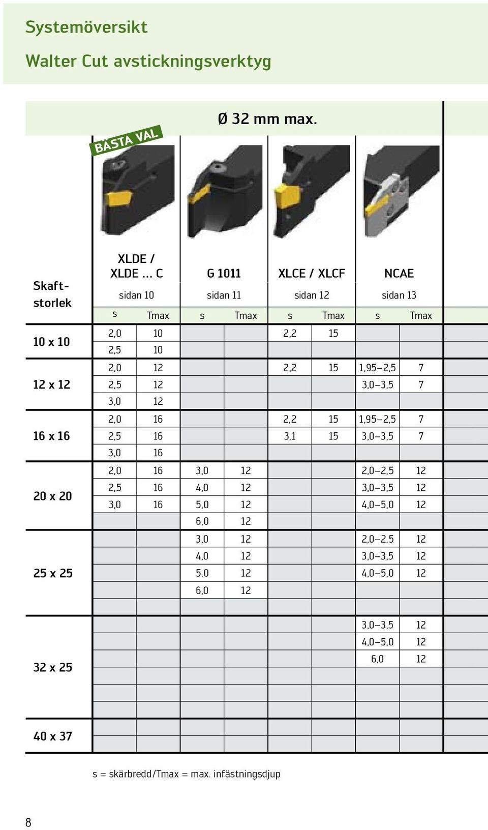 Tmax 2,0 10 2,2 15 2,5 10 2,0 12 2,2 15 1,95 2,5 7 2,5 12 3,0 3,5 7 3,0 12 2,0 16 2,2 15 1,95 2,5 7 2,5 16 3,1 15 3,0 3,5 7 3,0 16 2,0 16