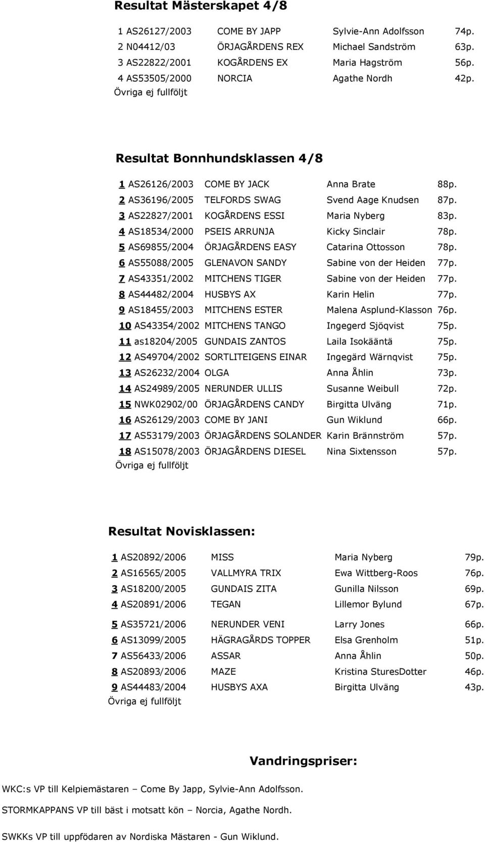 3 AS22827/2001 KOGÅRDENS ESSI Maria Nyberg 83p. 4 AS18534/2000 PSEIS ARRUNJA Kicky Sinclair 78p. 5 AS69855/2004 ÖRJAGÅRDENS EASY Catarina Ottosson 78p.