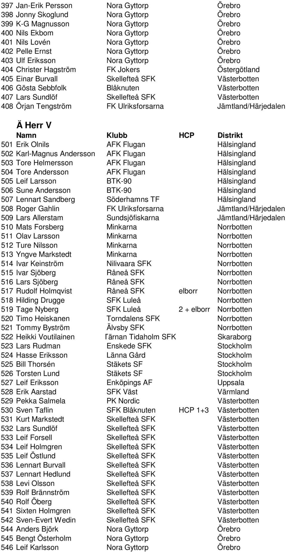 Lars Sundlöf Skellefteå SFK Västerbotten 408 Örjan Tengström FK Ulriksforsarna Jämtland/Härjedalen Ä Herr V 501 Erik Olnils AFK Flugan Hälsingland 502 Karl-Magnus Andersson AFK Flugan Hälsingland 503