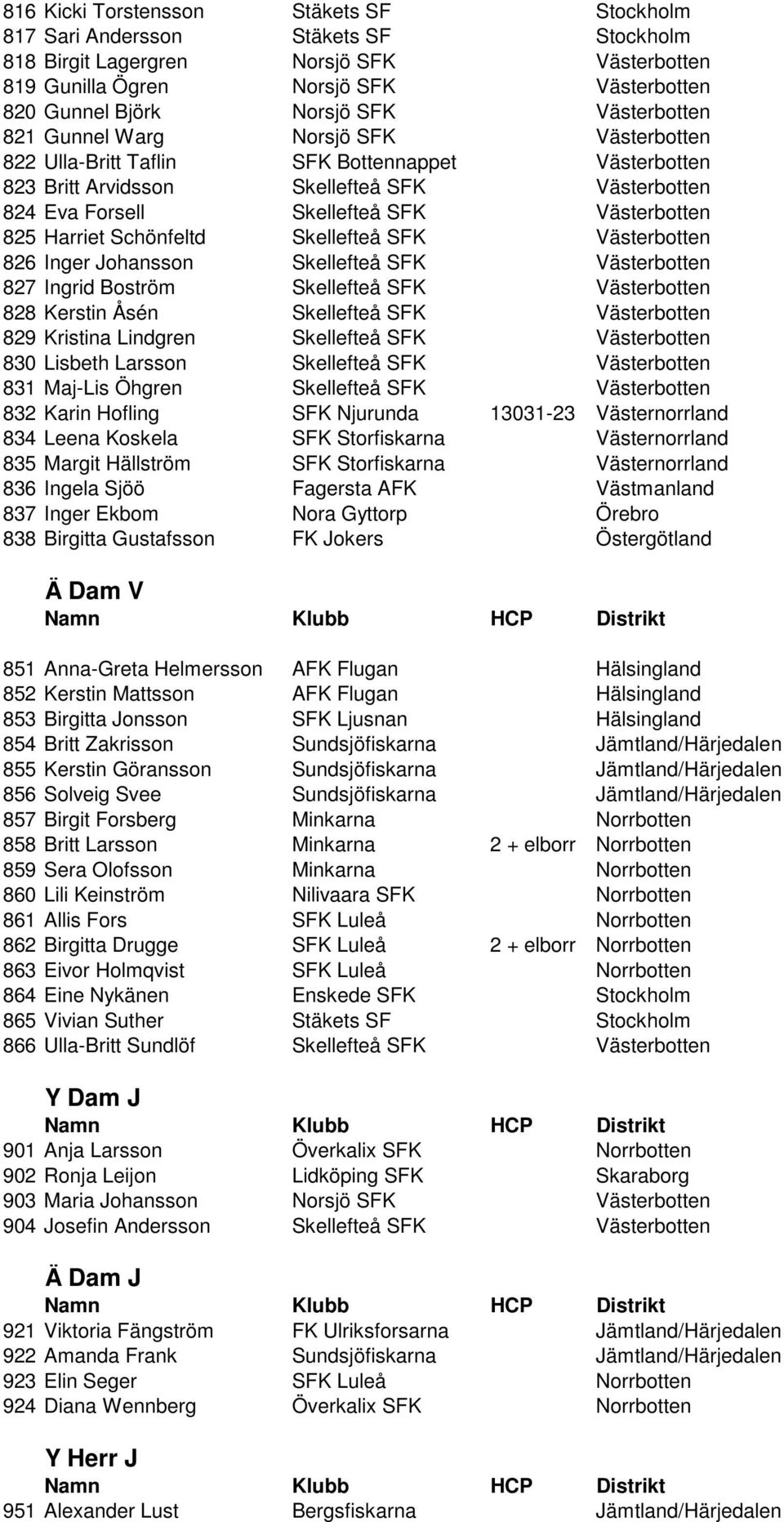 825 Harriet Schönfeltd Skellefteå SFK Västerbotten 826 Inger Johansson Skellefteå SFK Västerbotten 827 Ingrid Boström Skellefteå SFK Västerbotten 828 Kerstin Åsén Skellefteå SFK Västerbotten 829