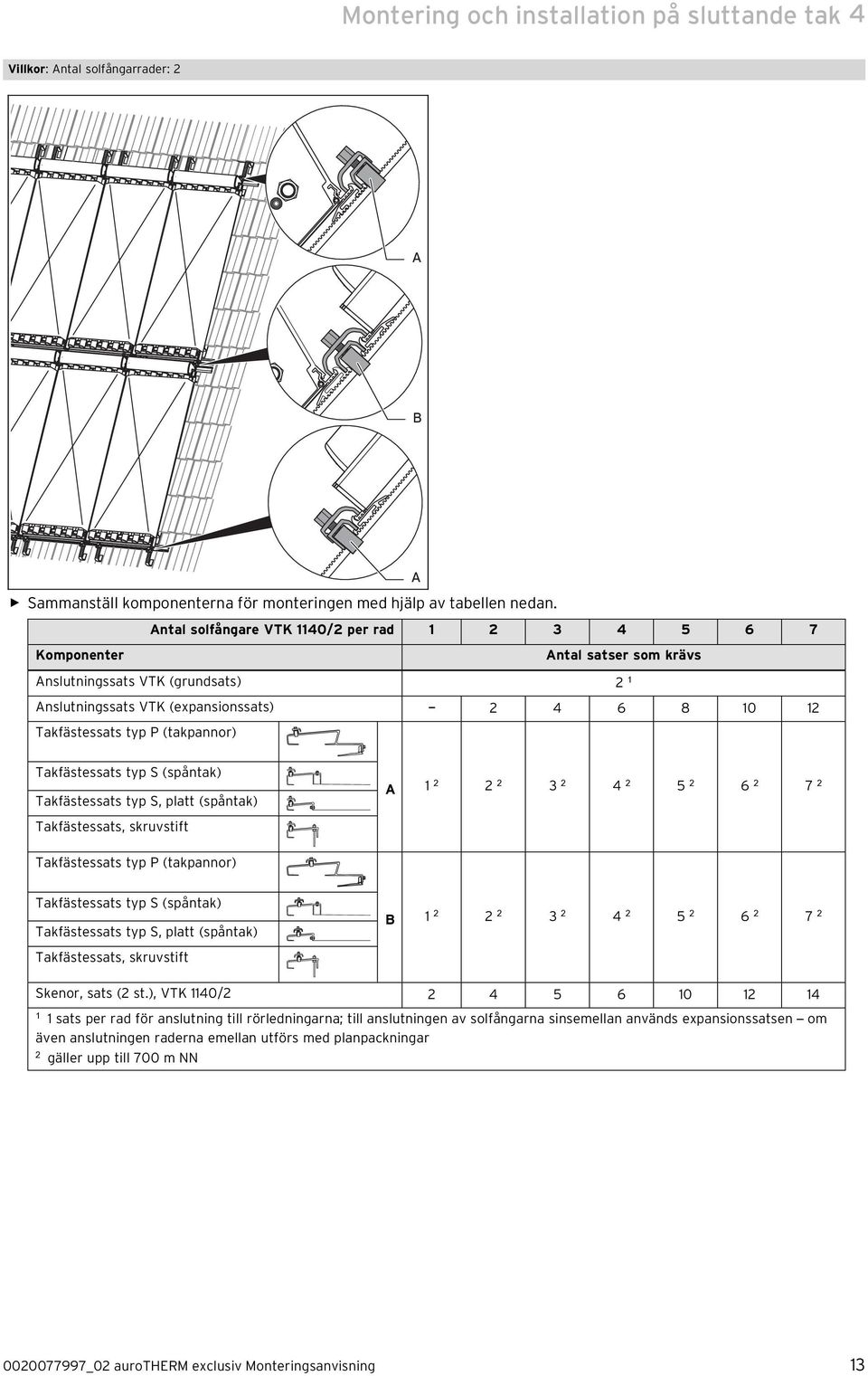 Takfästessats typ S (spåntak) Takfästessats typ S, platt (spåntak) Takfästessats, skruvstift A 2 2 2 3 2 4 2 5 2 6 2 7 2 Takfästessats typ P (takpannor) Takfästessats typ S (spåntak) Takfästessats