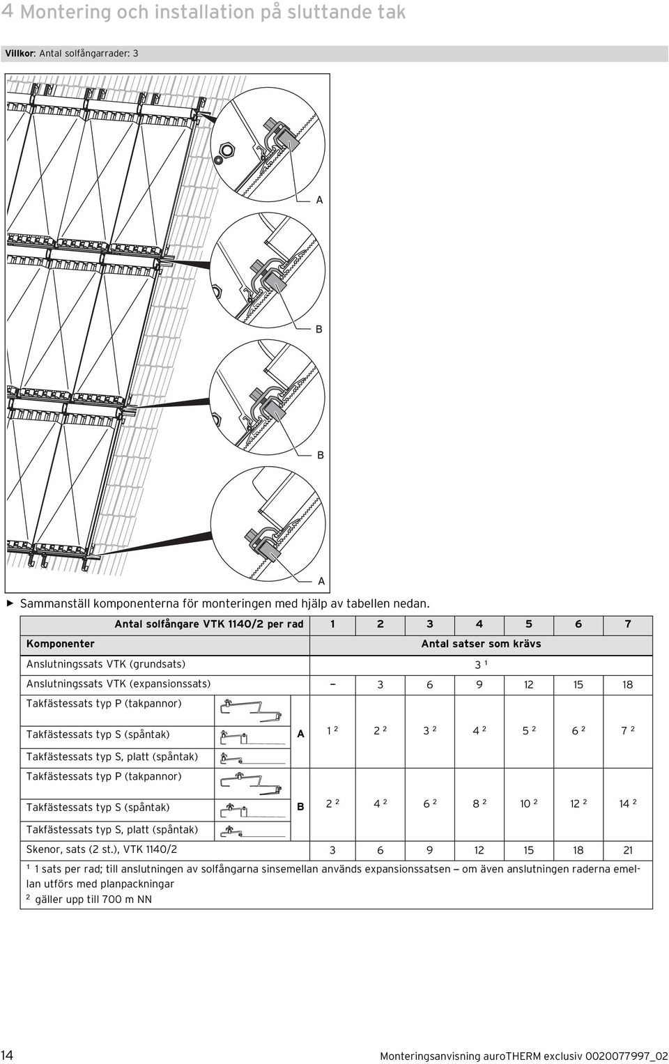 Takfästessats typ S (spåntak) A 2 2 2 3 2 4 2 5 2 6 2 7 2 Takfästessats typ S, platt (spåntak) Takfästessats typ P (takpannor) Takfästessats typ S (spåntak) B 2 2 4 2 6 2 8 2 0 2 2 2 4 2
