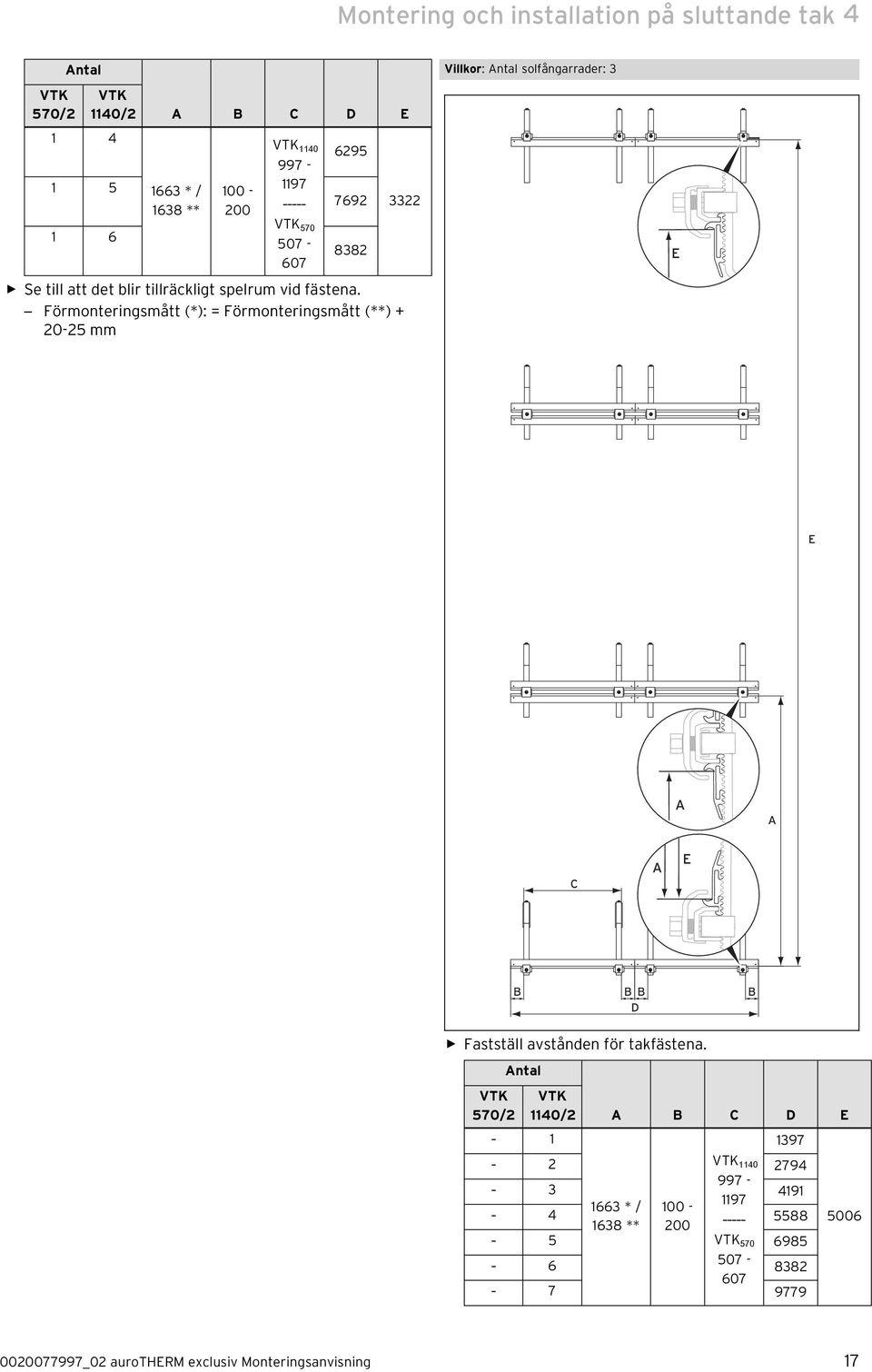 Förmonteringsmått (*): = Förmonteringsmått (**) + 20-25 mm 3322 Villkor: Antal solfångarrader: 3 E E A A C A E B B B B D Fastställ
