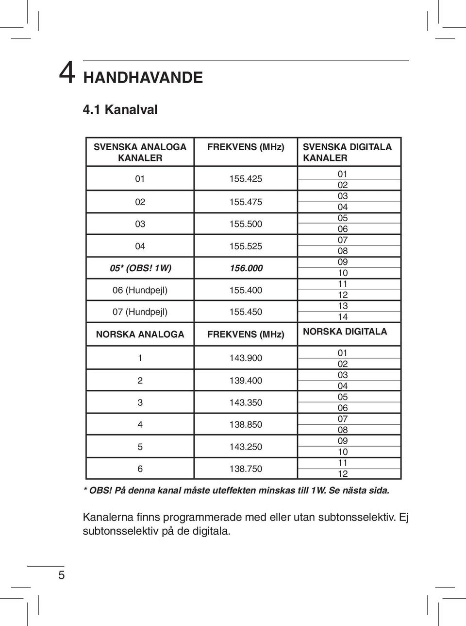 000 10 06 (Hundpejl) 155.400 11 12 07 (Hundpejl) 155.450 13 14 NORSKA ANALOGA FREKVENS (MHz) NORSKA DIGITALA 1 143.900 01 02 2 139.