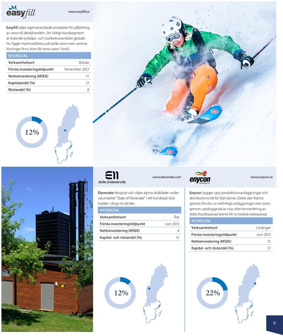 NYCKELTAL Verksamhetsort Bräcke Första investeringstidpunkt November 2012 Nettoinvestering (MSEK) 11 Kapitalandel (%) 12 Röstandel (%) 8 12% www.elevenate.com www.enycon.