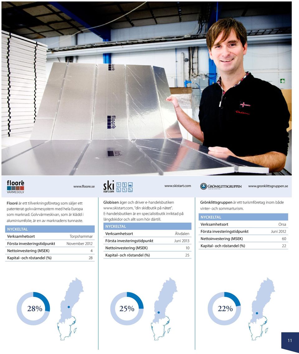 NYCKELTAL Verksamhetsort Torpshammar Första investeringstidpunkt November 2012 Nettoinvestering (MSEK) 4 Kapital- och röstandel (%) 28 Globisen äger och driver e-handelsbutiken www.skistart.