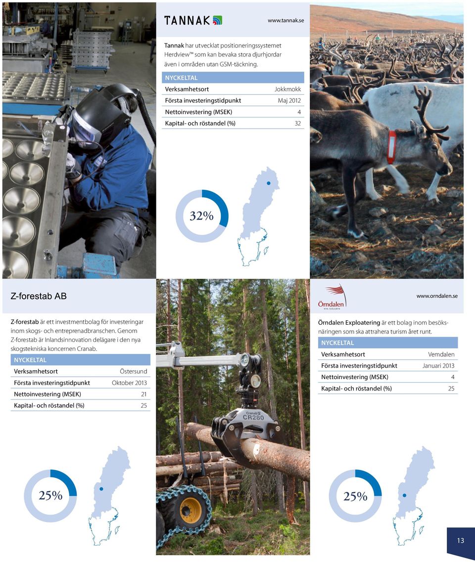 se Z-forestab är ett investmentbolag för investeringar inom skogs- och entreprenadbranschen. Genom Z-forestab är Inlandsinnovation delägare i den nya skogstekniska koncernen Cranab.