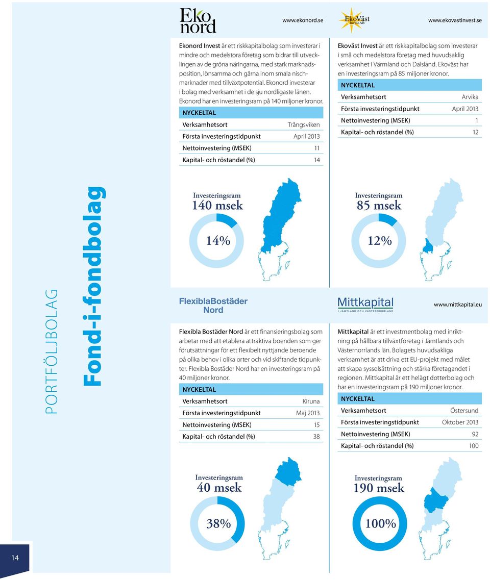 nischmarknader med tillväxtpotential. Ekonord investerar i bolag med verksamhet i de sju nordligaste länen. Ekonord har en investeringsram på 140 miljoner kronor.