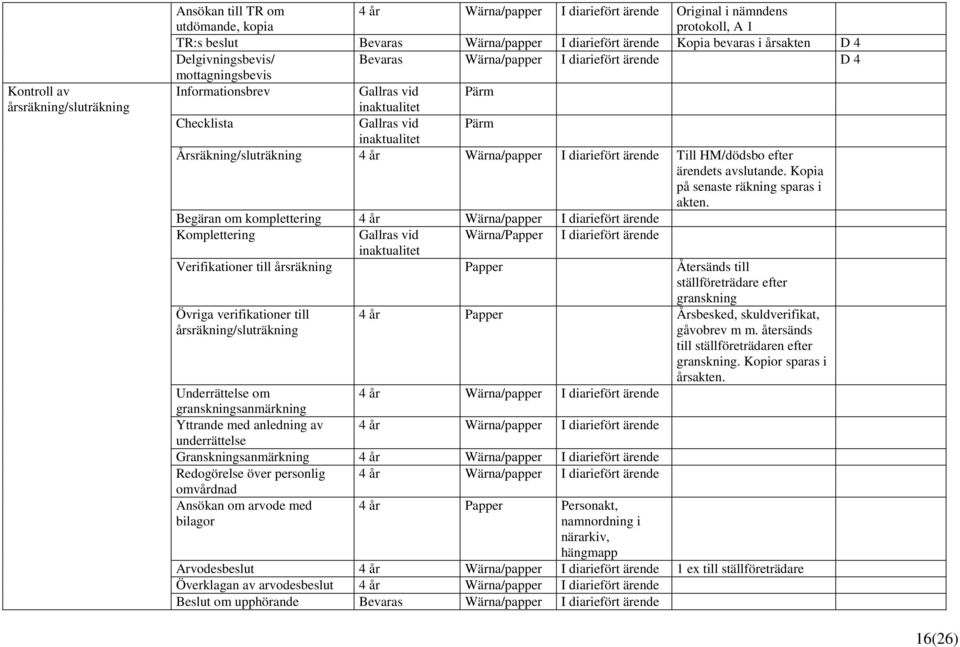 Årsräkning/sluträkning 4 år Wärna/papper I diariefört ärende Till HM/dödsbo efter ärendets avslutande. Kopia på senaste räkning sparas i akten.