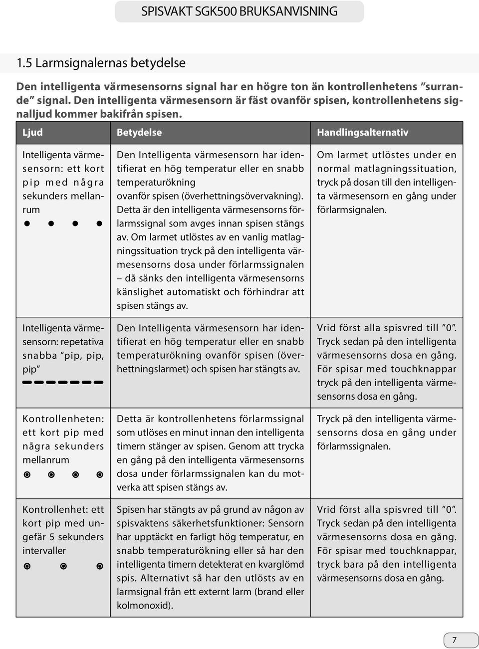 Ljud Betydelse Handlingsalternativ Intelligenta värmesensorn: ett kort pip med några sekunders mellanrum Intelligenta värmesensorn: repetativa snabba pip, pip, pip Kontrollenheten: ett kort pip med