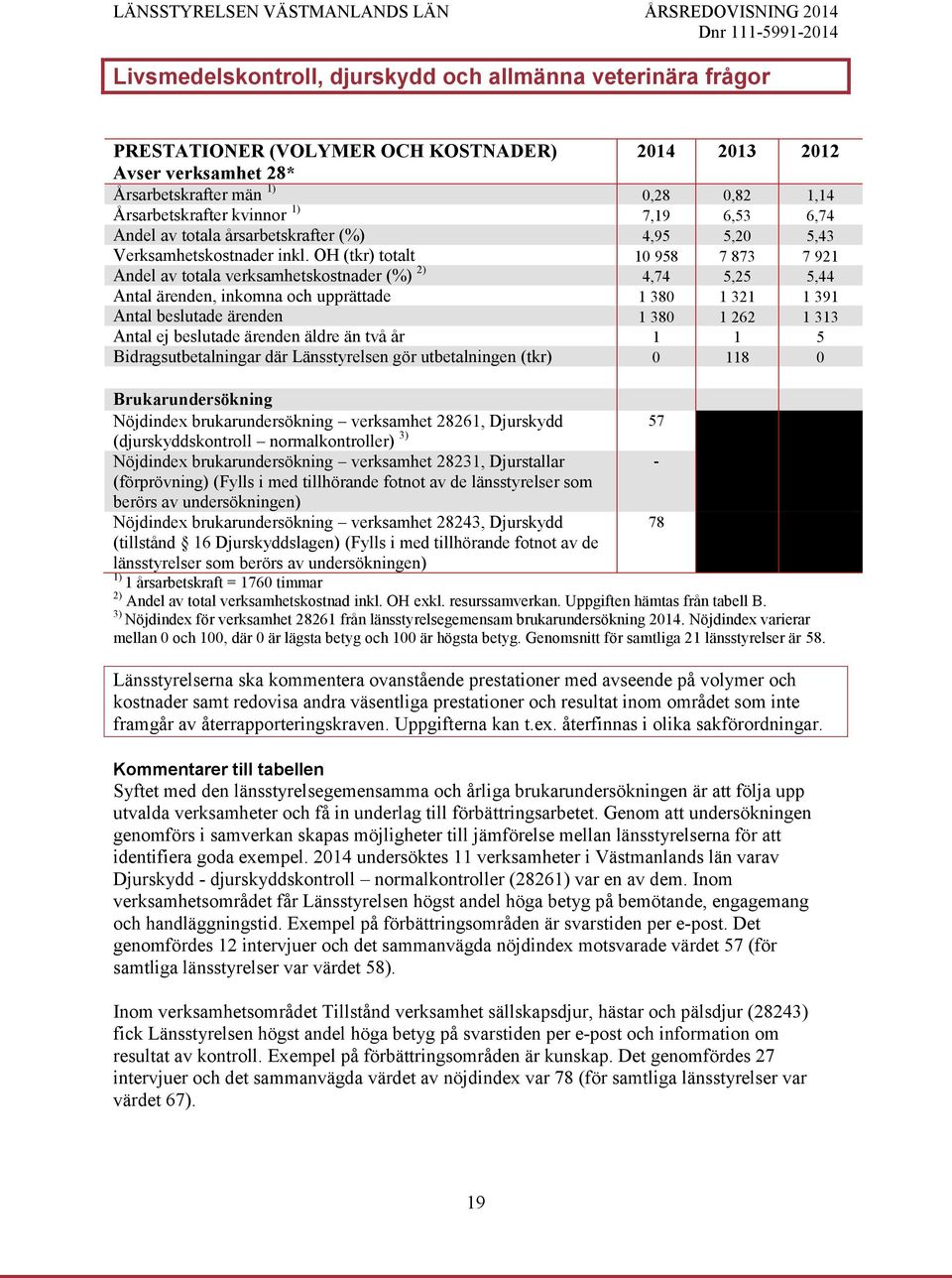 OH (tkr) totalt 10 958 7 873 7 921 Andel av totala verksamhetskostnader (%) 2) 4,74 5,25 5,44 Antal ärenden, inkomna och upprättade 1 380 1 321 1 391 Antal beslutade ärenden 1 380 1 262 1 313 Antal