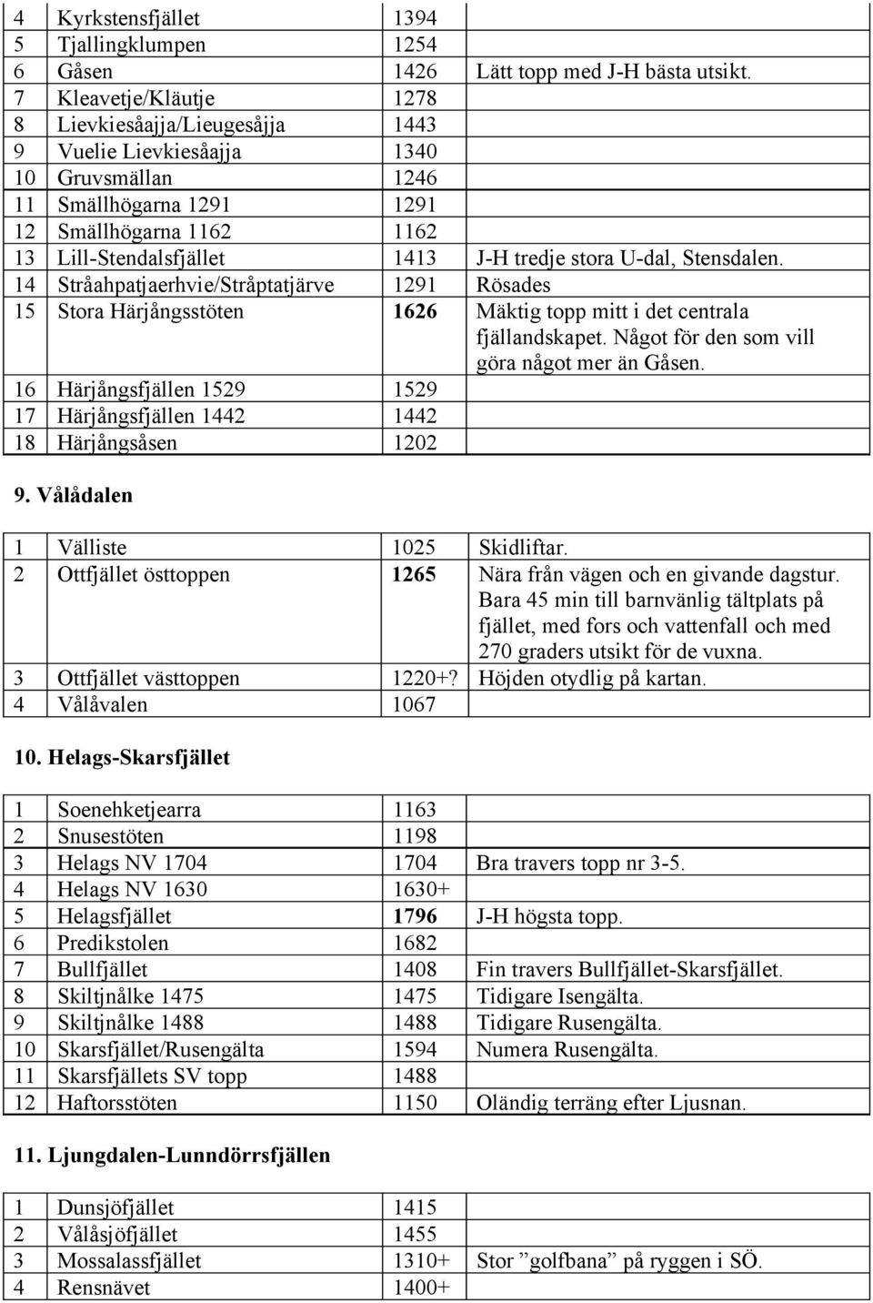 stora U-dal, Stensdalen. 14 Stråahpatjaerhvie/Stråptatjärve 1291 Rösades 15 Stora Härjångsstöten 1626 Mäktig topp mitt i det centrala fjällandskapet. Något för den som vill göra något mer än Gåsen.