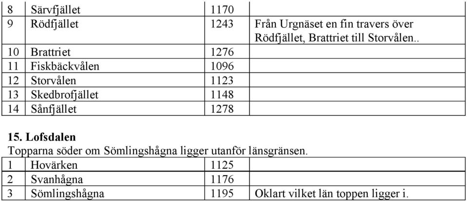 . 10 Brattriet 1276 11 Fiskbäckvålen 1096 12 Storvålen 1123 13 Skedbrofjället 1148 14