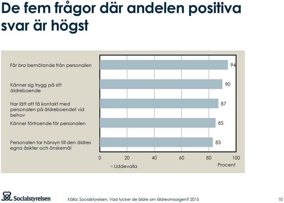 på äldreboendet vid behov Känner förtroende för personalen 85 87 Personalen tar