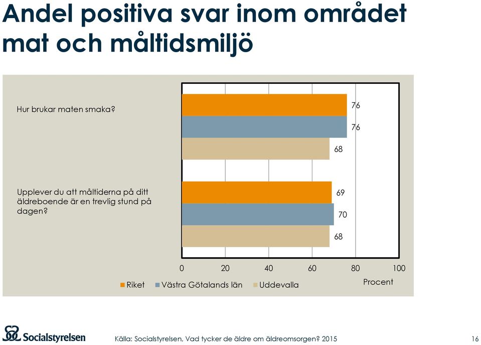 76 76 68 Upplever du att måltiderna på ditt äldreboende är