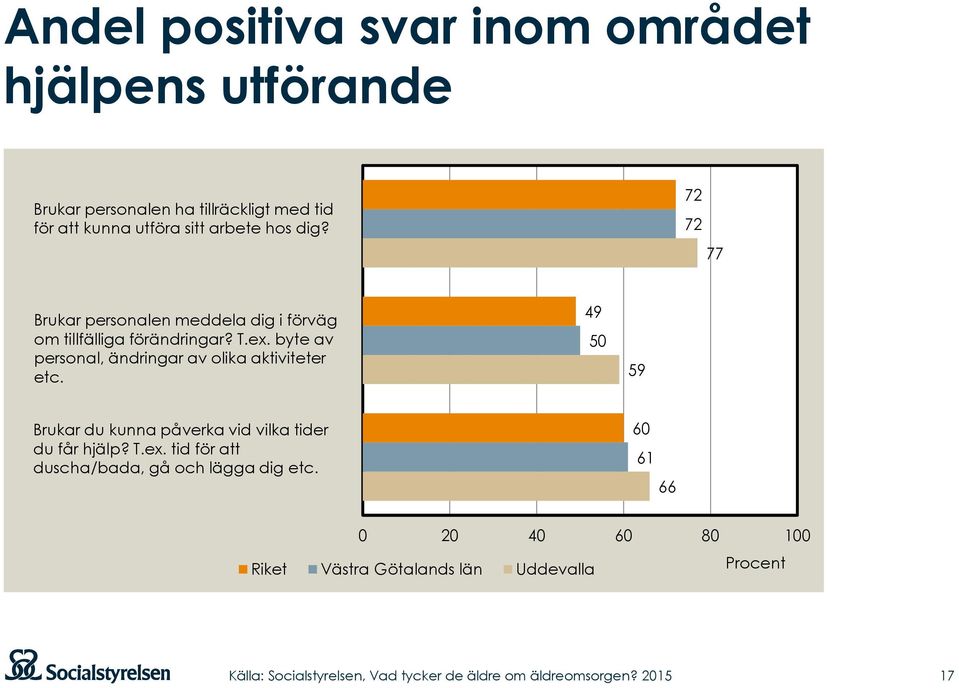 byte av personal, ändringar av olika aktiviteter etc. 49 50 59 Brukar du kunna påverka vid vilka tider du får hjälp?