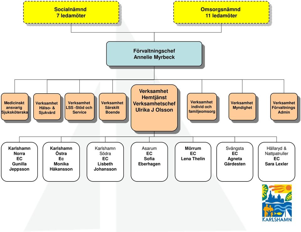 och familjeomsorg Verksamhet Myndighet Verksamhet Förvaltnings Admin Karlshamn Norra EC Gunilla Jeppsson Karlshamn Östra Ec Monika Håkansson