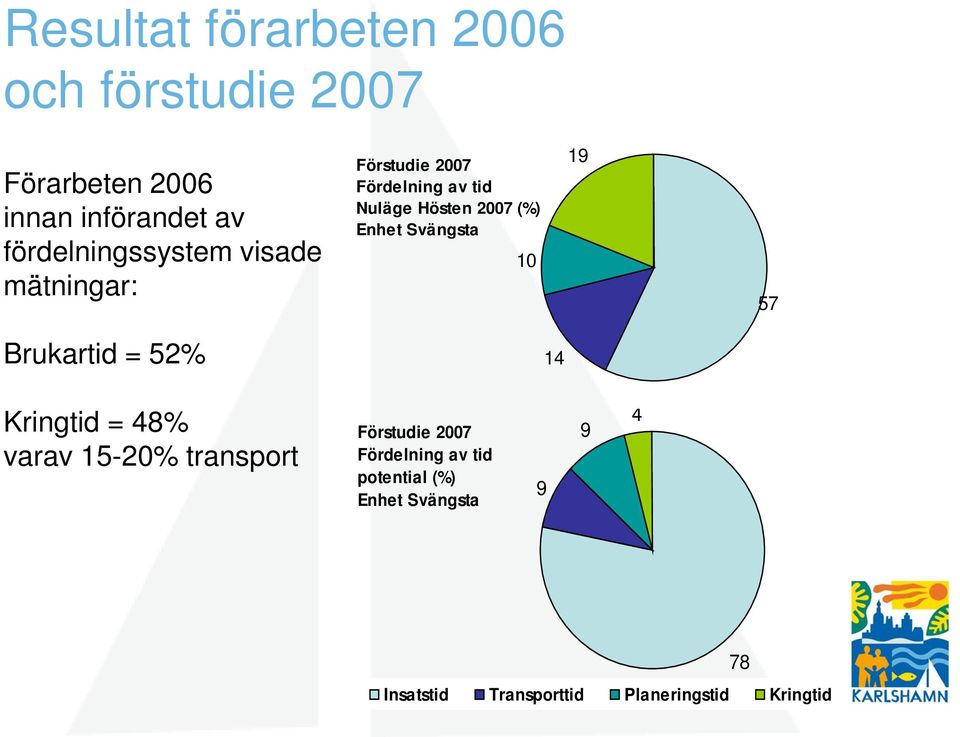 Enhet Svängsta 10 19 57 rukartid = 52% 14 Kringtid = 48% varav 15-20% transport Förstudie