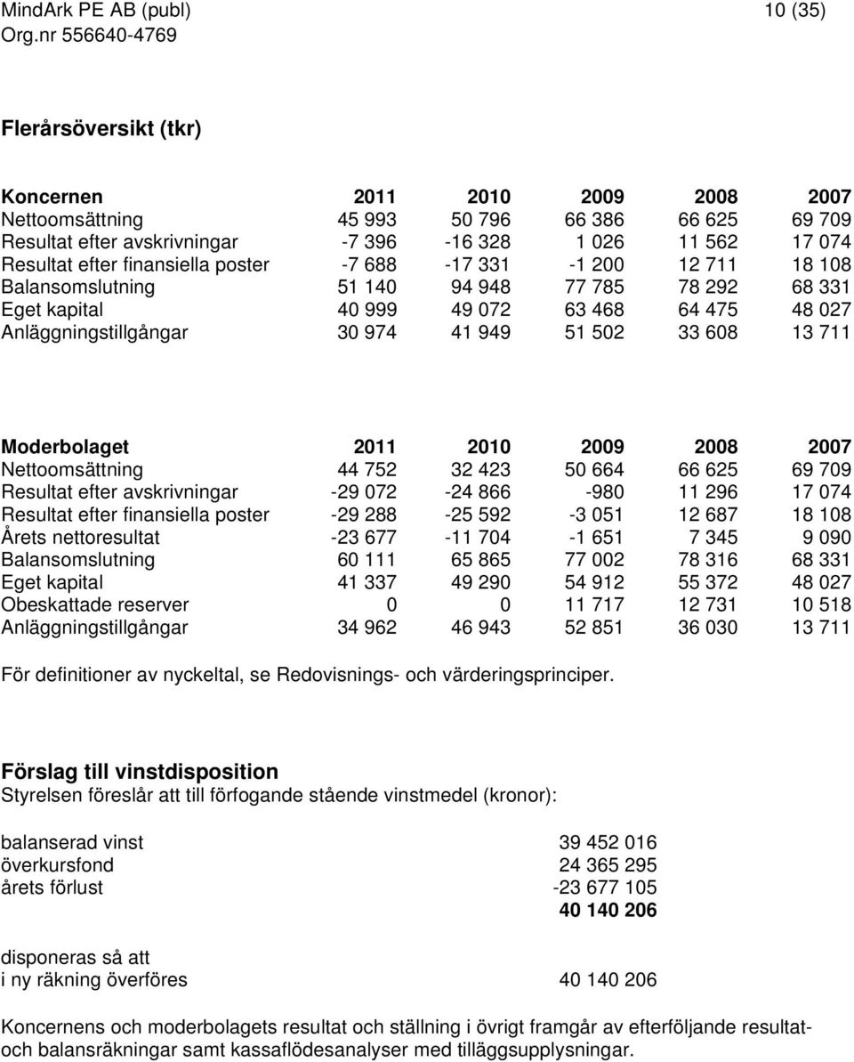 502 33 608 13 711 Moderbolaget 2011 2010 2009 2008 2007 Nettoomsättning 44 752 32 423 50 664 66 625 69 709 Resultat efter avskrivningar -29 072-24 866-980 11 296 17 074 Resultat efter finansiella