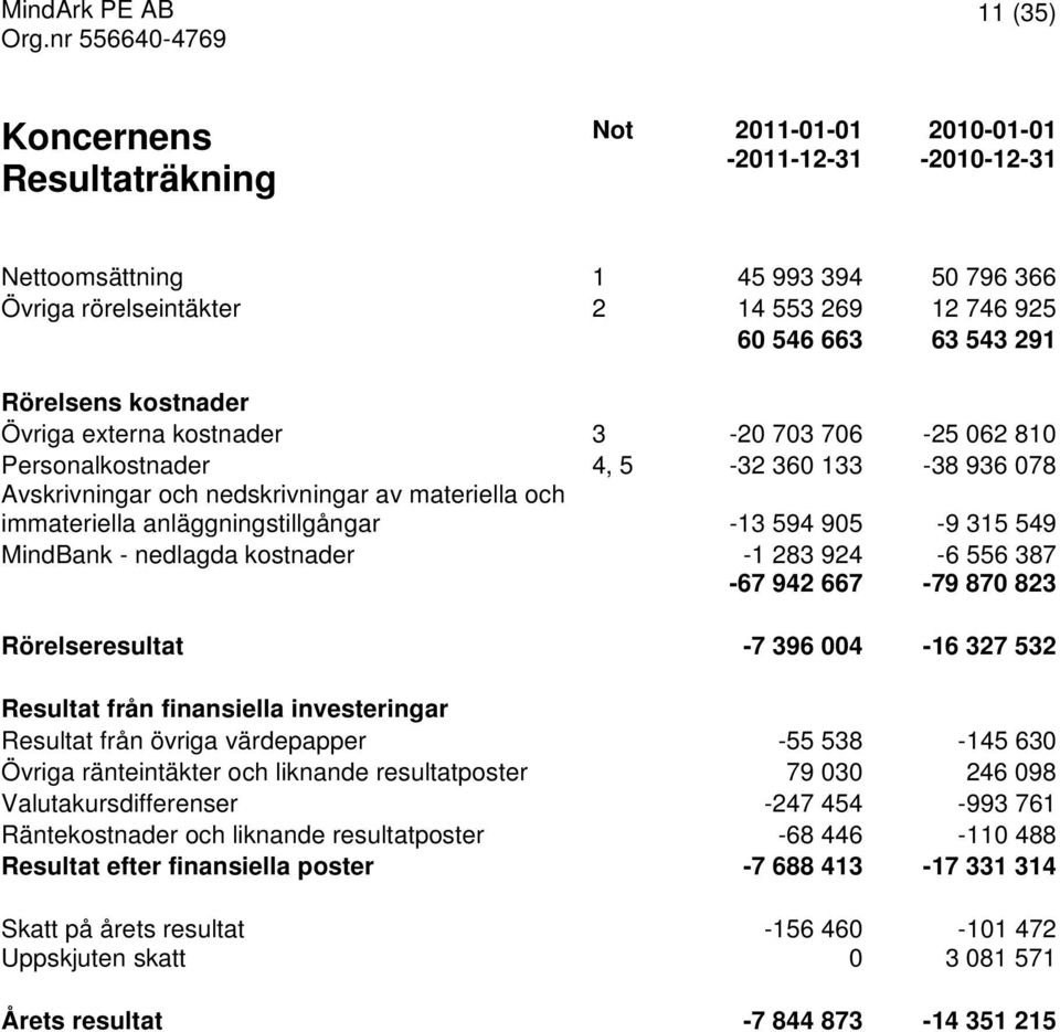 -13 594 905-9 315 549 MindBank - nedlagda kostnader -1 283 924-6 556 387-67 942 667-79 870 823 Rörelseresultat -7 396 004-16 327 532 Resultat från finansiella investeringar Resultat från övriga