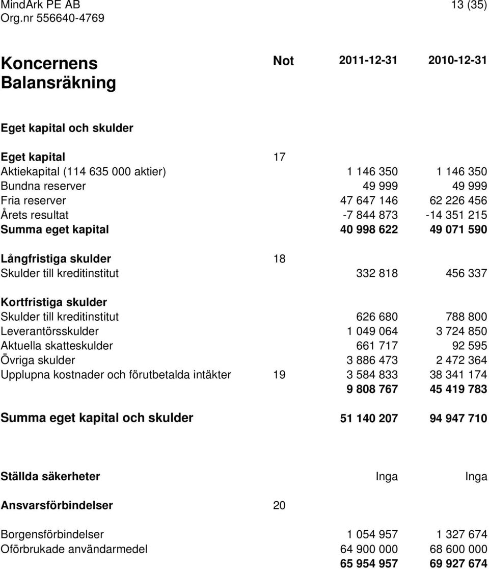 680 788 800 Leverantörsskulder 1 049 064 3 724 850 Aktuella skatteskulder 661 717 92 595 Övriga skulder 3 886 473 2 472 364 Upplupna kostnader och förutbetalda intäkter 19 3 584 833 38 341 174 9 808