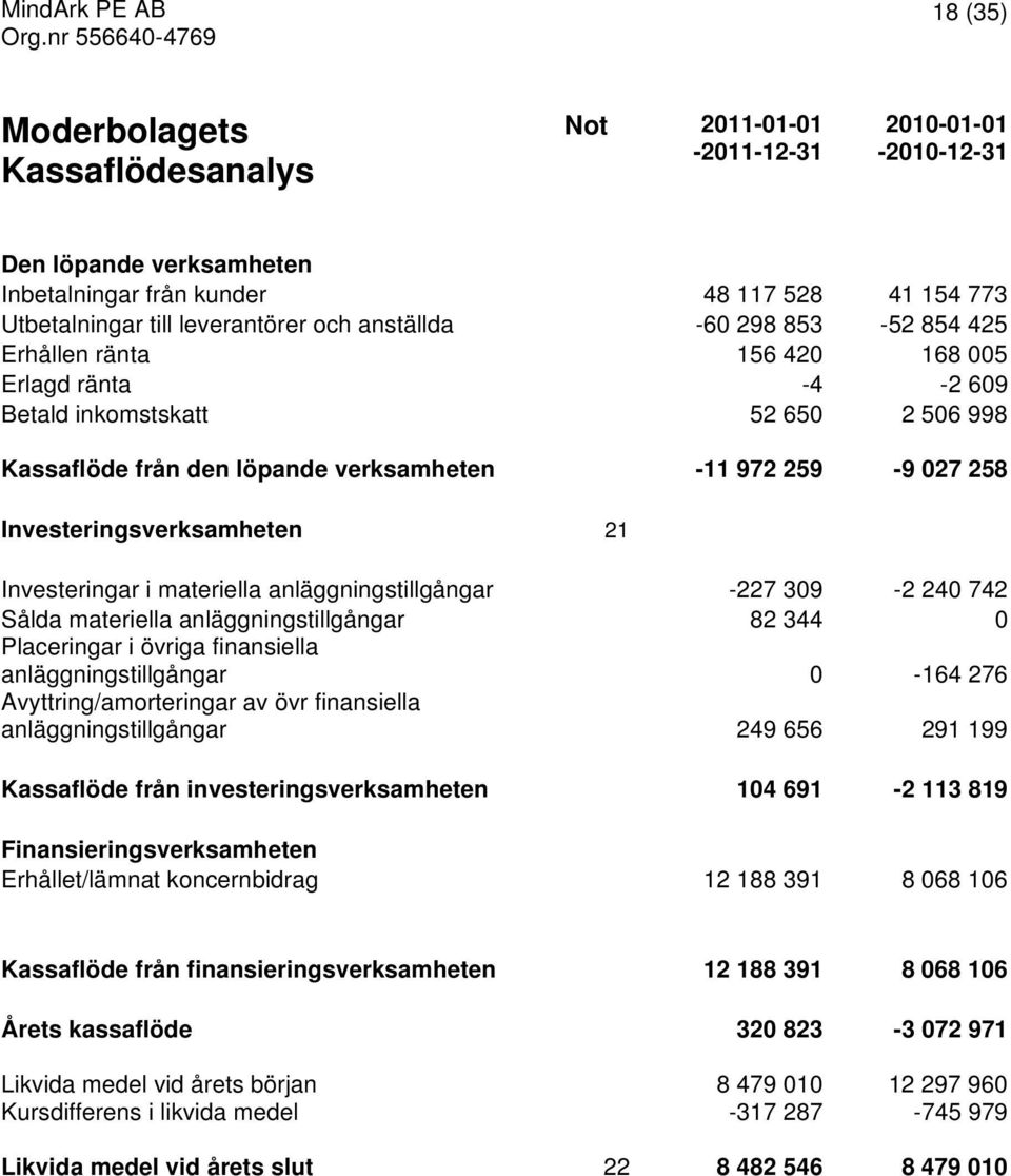 Investeringsverksamheten 21 Investeringar i materiella anläggningstillgångar -227 309-2 240 742 Sålda materiella anläggningstillgångar 82 344 0 Placeringar i övriga finansiella anläggningstillgångar