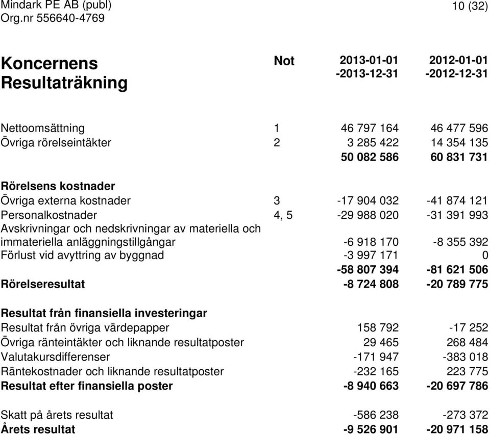 Förlust vid avyttring av byggnad -6 918 170-3 997 171-8 355 392 0-58 807 394-81 621 506 Rörelseresultat -8 724 808-20 789 775 Resultat från finansiella investeringar Resultat från övriga värdepapper