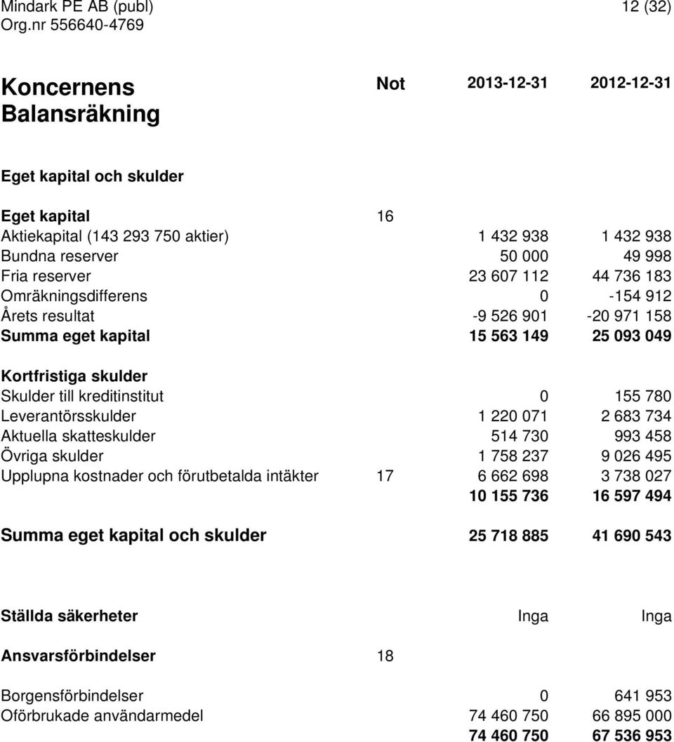 Leverantörsskulder 1 220 071 2 683 734 Aktuella skatteskulder 514 730 993 458 Övriga skulder 1 758 237 9 026 495 Upplupna kostnader och förutbetalda intäkter 17 6 662 698 3 738 027 10 155 736