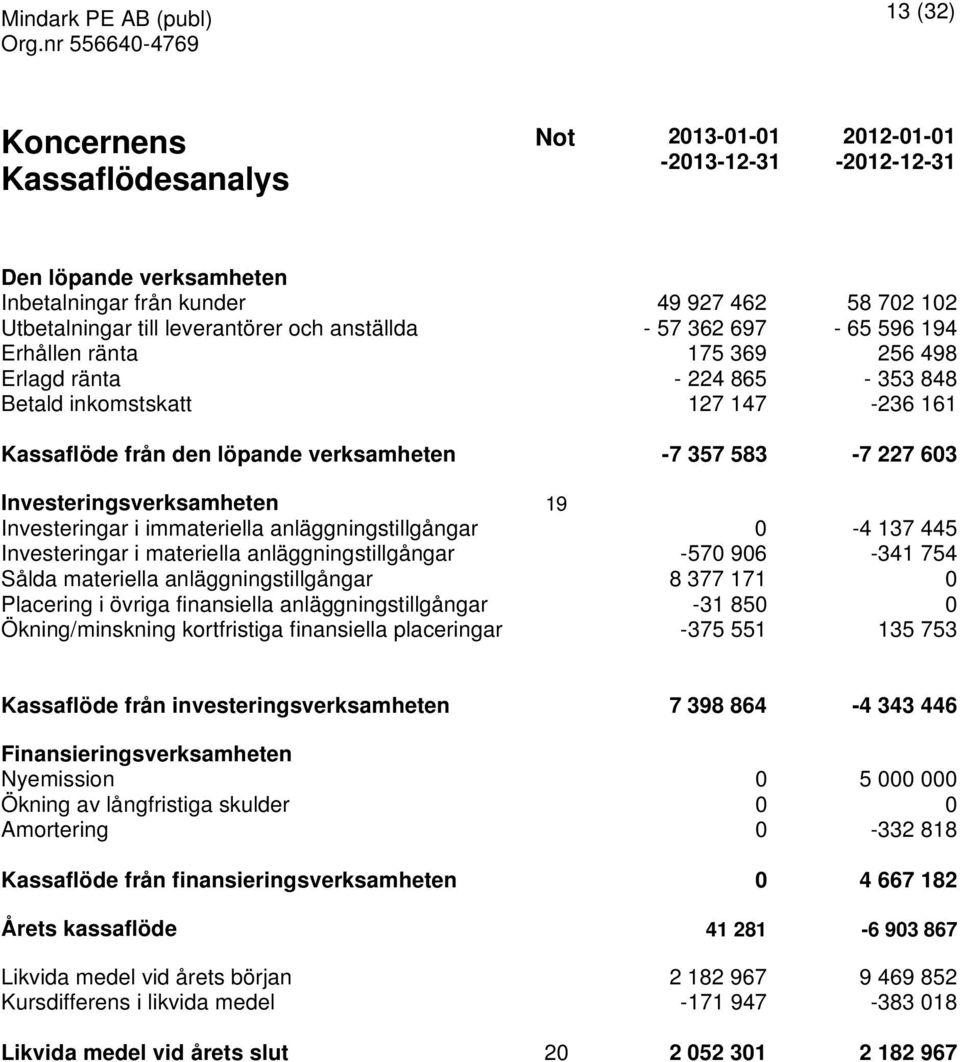 Investeringsverksamheten 19 Investeringar i immateriella anläggningstillgångar 0-4 137 445 Investeringar i materiella anläggningstillgångar Sålda materiella anläggningstillgångar -570 906 8 377